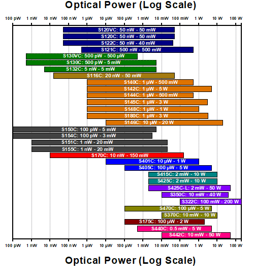 Sensors by Power