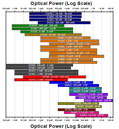 Sensors by Power