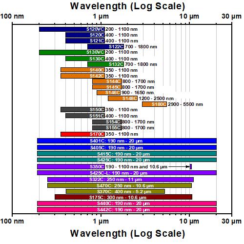 Sensors by Wavelength