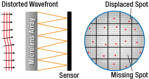 Distorted Wavefront