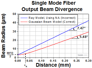 Divergence of Beam Output from Single Mode Optical Fiber