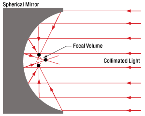 Spherical Mirror Ray Trace with Focus Indicated