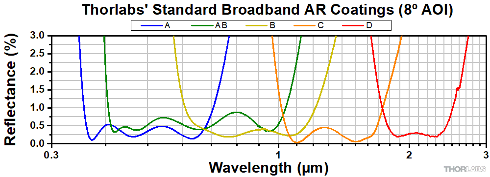 Thorlabs' Standard Broadband Antireflection Coatings