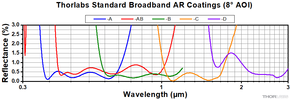 Thorlabs' Standard Broadband Antireflection Coatings