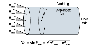 Acceptance angles of a step-index multimode optical fiber