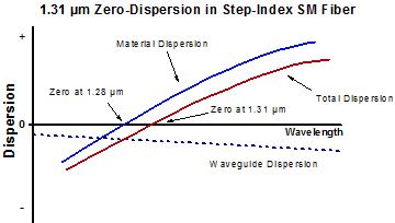 Standard SM Fiber Dispersion Diagram