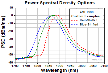 Custom Options for the ASE1900
