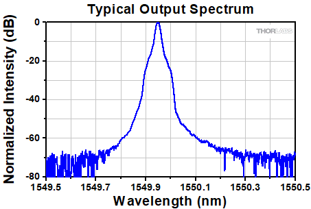 ULN15TK Typical Spectrum