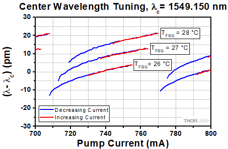 ULN15TK Center Wavelength Tuning