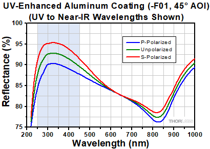 -F01 UV-Enhanced Aluminum at 45 Degree Incident Angle