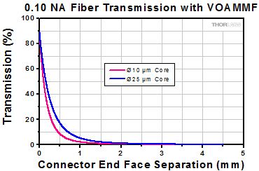 0.10 NA Fiber Attenuation