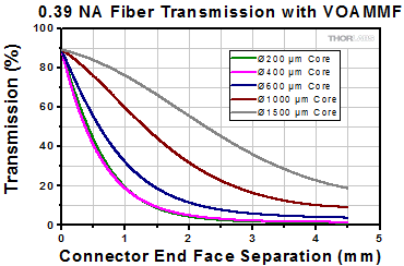 0.39 NA Fiber Attenuation