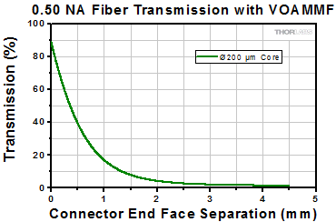 0.10 NA Fiber Attenuation