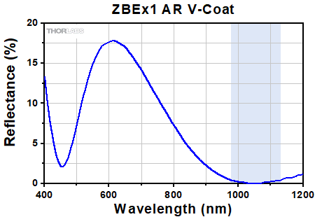 1064 nm Zoom Beam Expander Reflectance