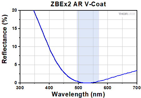 532 nm Zoom Beam Expander Reflectance