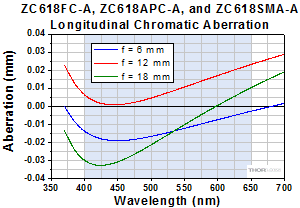 Longitudinal Chromatic Aberration