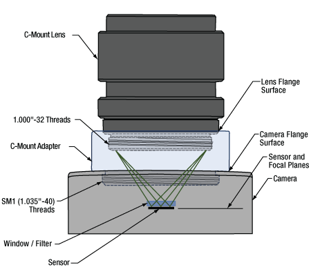 A C-mount lens can be mounted on a Zelux camera, when the correct adapter is used.