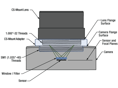 A CS-mount lens can be mounted on a Zelux camera, when the correct adapter is used.