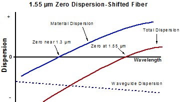 Dispersion-Shifted Fiber Dispersion Diagram