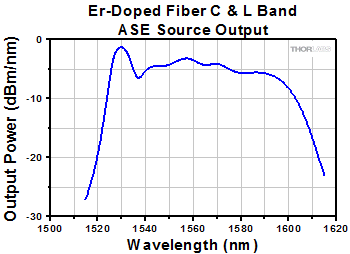 ER Fiber ASE Spectrum